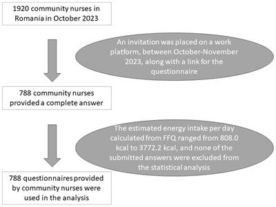 A comprehensive analysis concerning eating behavior associated with chronic diseases among Romanian community nurses